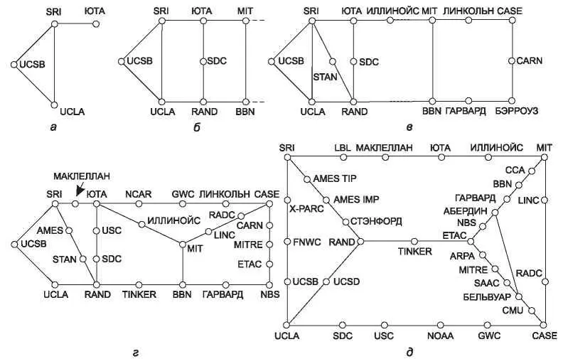 Рис 124 Рост сети ARPANET декабрь 1969 а июль 1970 б март 1971 в - фото 27