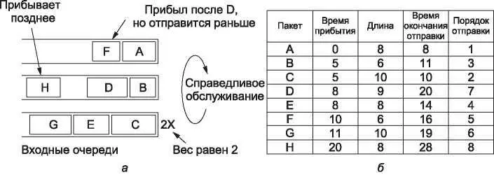 Рис 528 Работа алгоритма а взвешенное справедливое обслуживание б - фото 270