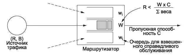 Рис 529Гарантии пропускной способности и задержки с использованием маркерных - фото 282