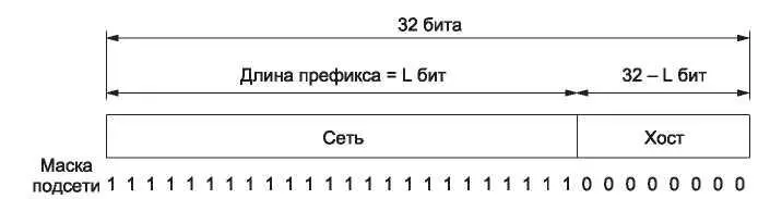 Рис 542 Префикс IPадреса и маска подсети У иерархических адресов есть - фото 297