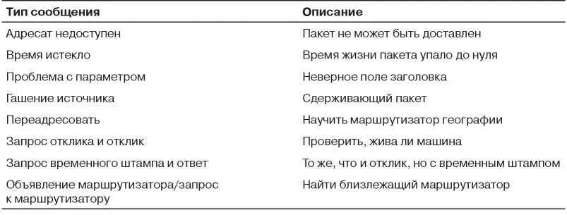 Сообщение АДРЕСАТ НЕДОСТУПЕН DESTINATION UNREACHABLE используется когда - фото 307