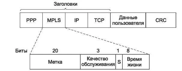 Рис 553Передача TCPсегмента с использованием IP MPLS и PPP Обычно в - фото 309