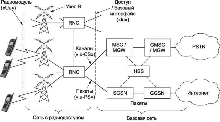 Рис 128Архитектура сети мобильной связи 3G UMTS С начала существования сетей - фото 31