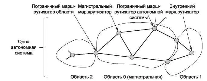Рис 556Взаимосвязь между автономными системами магистралями и областями в - фото 312