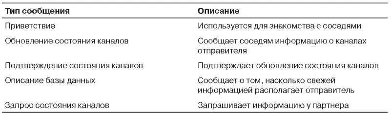 Подведем итоги С помощью механизма заливки каждый маршрутизатор информирует - фото 313