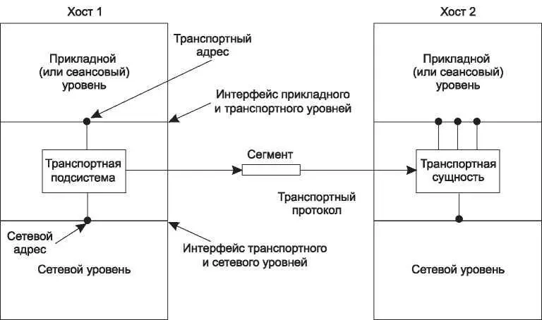Рис 61 Сетевой транспортный и прикладной уровни Сервисы транспортного - фото 317
