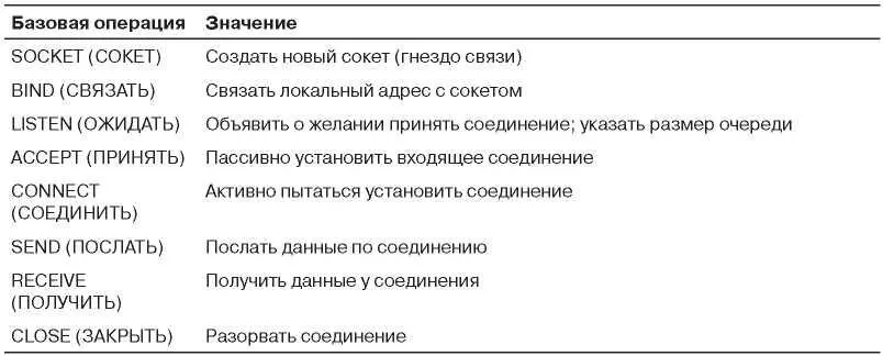 только что созданного сокета нет сетевых адресов Они назначаются с помощью - фото 320