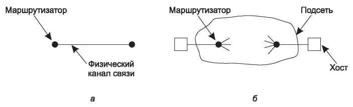 Рис 64 Окружение а канального уровня б транспортного уровня Вопервых - фото 323