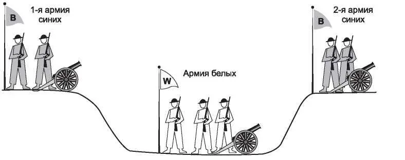 Рис 610Проблема двух армии Синие армии хотели бы синхронизировать свое - фото 329