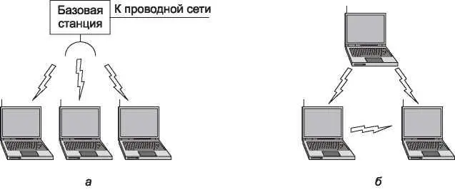 Рис 130 Беспроводная сеть с точкой доступа а специальная сеть б - фото 33