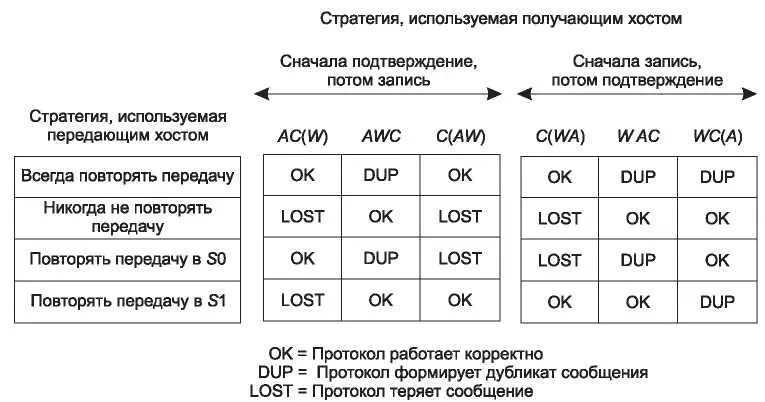Рис 615 Различные комбинации стратегий сервера и клиента Усложнение - фото 334