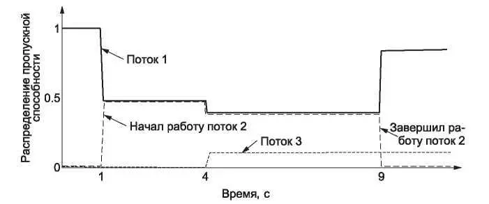 Рис 618 Изменение распределения пропускной способности с течением времени - фото 337