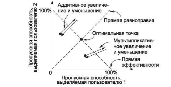 Рис 620Аддитивное и мультипликативное регулирование пропускной способности - фото 339