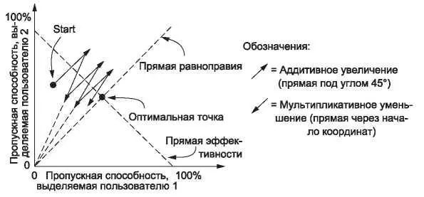 Рис 621Закон управления AIMD Протокол TCP использует закон управления AIMD - фото 340