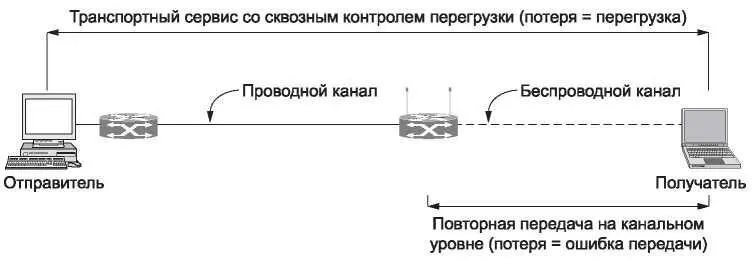 Рис 622Контроль перегрузки для пути содержащего беспроводной канал Второй - фото 341