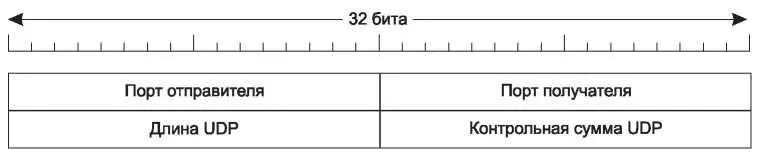 Рис 623 Заголовок UDP Информация о порте источника требуется прежде всего - фото 342