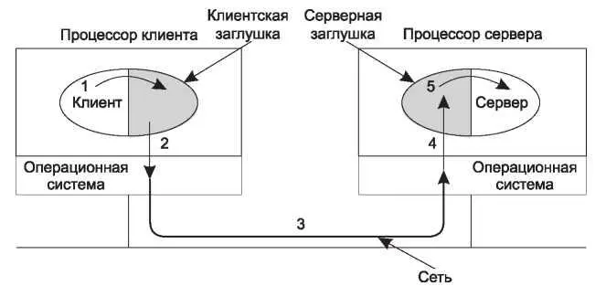 Рис 625Этапы выполнения удаленного вызова процедуры Заглушки затенены - фото 344