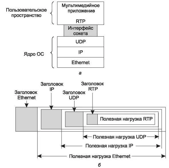 Рис 626RTR а положение RTP в стеке протоколов б вложение пакетов RTP - фото 345