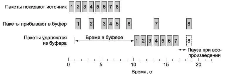 Рис 628 Выравнивание выходного потока с помощью буферизации пакетов При - фото 347