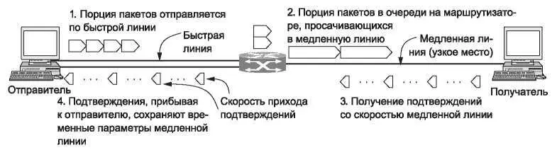 Рис 637Порция пакетов переданная отправителем и скорость прихода - фото 359