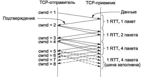 Рис 638Медленный старт с начальным окном перегрузки в один сегмент Медленный - фото 360
