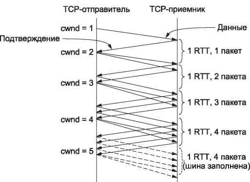 Рис 639 Аддитивное увеличение при начальном окне размером один сегмент Здесь - фото 361