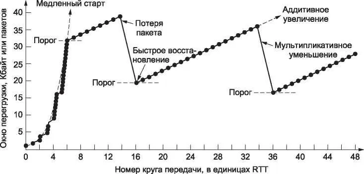Рис 641 Быстрое восстановление и пилообразный график для TCP Reno Два более - фото 363