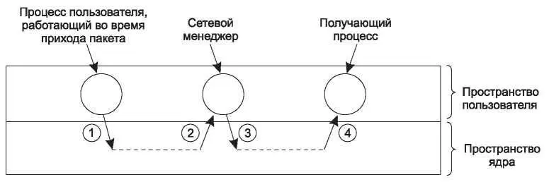 Рис 644 Четыре переключения контекста для обработки одного пакета в случае - фото 366
