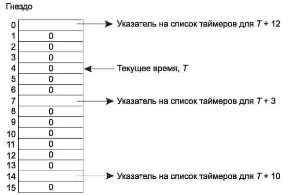 Рис 647 Циклическое расписание При тике часов указатель текущего времени - фото 369
