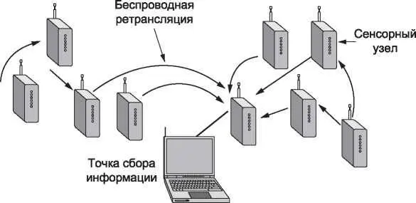 Рис 134Топология сенсорной сети с ретрансляторами В будущем RFID и сенсорные - фото 37