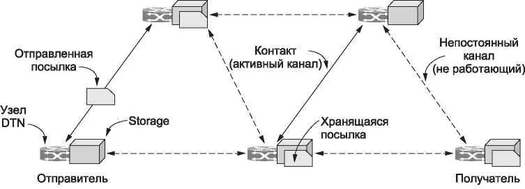 Рис 650 Архитектура DTN Такая схема очень похожа на то что происходит с - фото 372