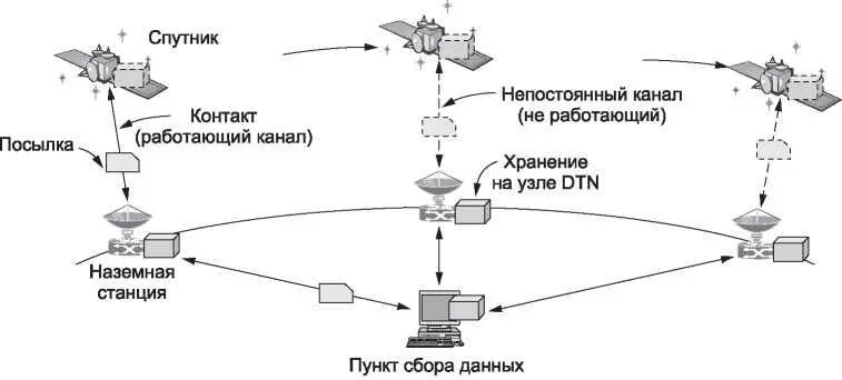 Рис 651 Использование DTN в космосе В описании архитектуры DTN не - фото 373