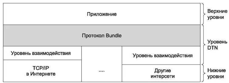Рис 652 Стек протоколов DTN На рис 652 также показано что протокол Bundle - фото 374