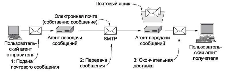 Рис 74Архитектура системы email Пользовательские агенты представляют собой - фото 379