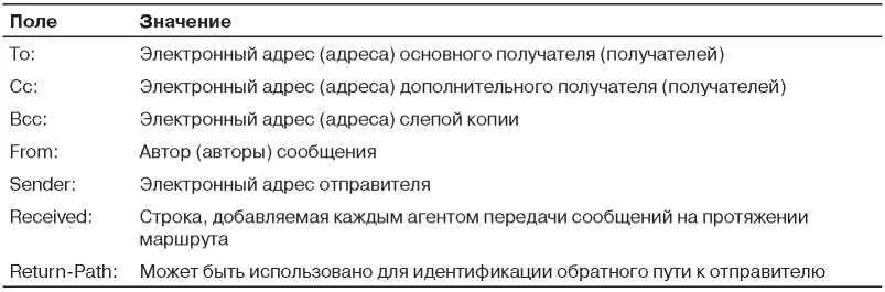 Следующие два поля From и Sender сообщают соответственно кто составил и - фото 383