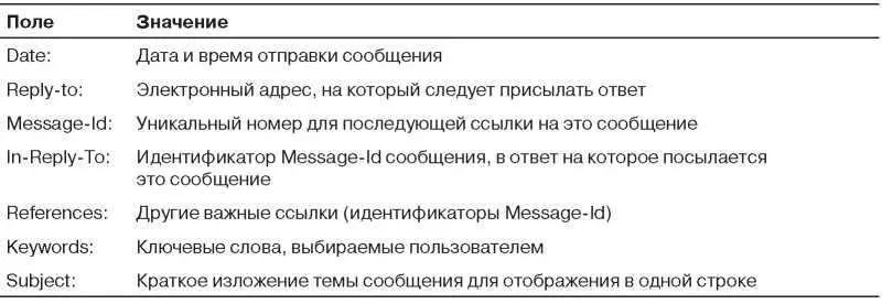Поле Replyto иногда используется в случае если ни составитель письма ни его - фото 384