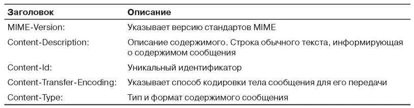Заголовок ContentDescription представляет собой ASCIIстроку информирующую о - фото 385