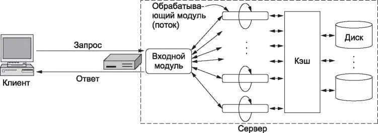 Рис 79 Многопоточный вебсервер с входным и обрабатывающими модулями - фото 392
