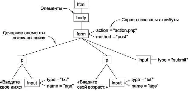 Рис 714 Дерево DOM для HTML из листинга 78 a Третья технология XML - фото 407