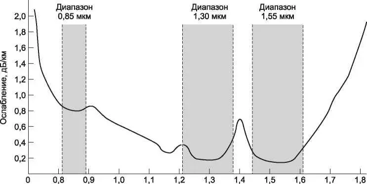 Длина волны мкм Рис 26Ослабление света в инфракрасной области спектра при - фото 52