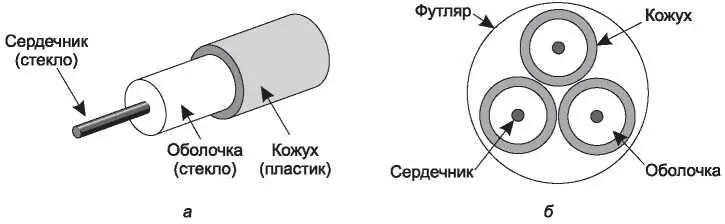 Рис 27 Вид одиночного волокна сбоку а поперечное сечение трехжильного - фото 53
