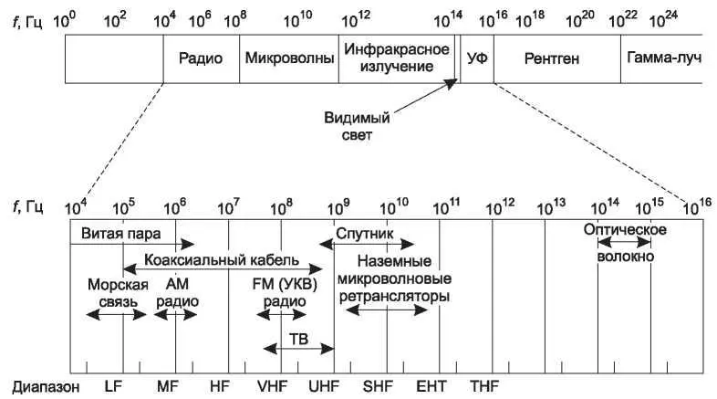 Рис 28Электромагнитный спектр и его применение в связи Из выкладок Шеннона - фото 56