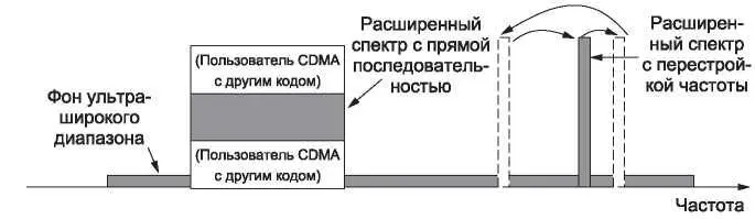 Рис 29Расширенный спектр и передача данных по сверхширокой полосе - фото 58