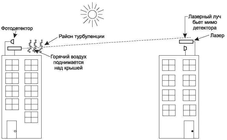 Рис 212 Конвекционные потоки мешают работать лазерной системе связи На - фото 62