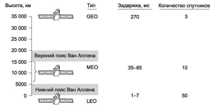 Рис 213Спутники связи и их свойства высота орбиты задержка число - фото 63