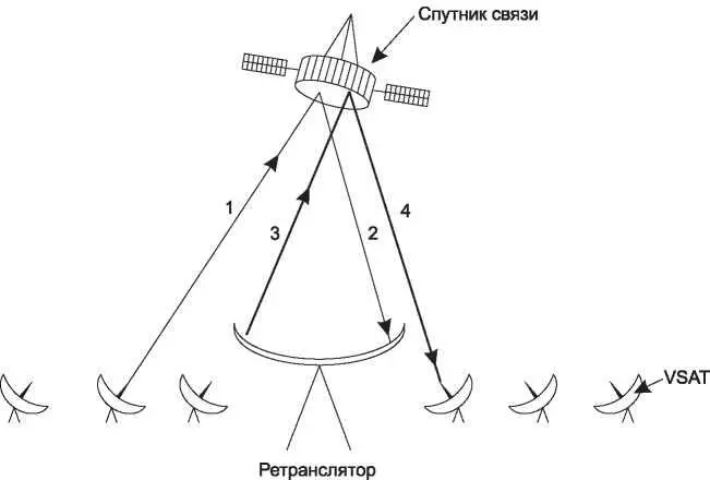 Рис 214 Микростанция VSAT и наземный концентратор Системы VSAT имеют большие - фото 64