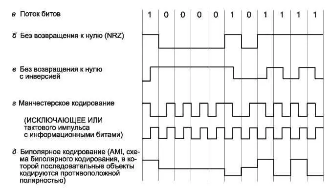 Рис 217Линейные коды коды для линии связи a биты б NRZ в NRZI г - фото 67