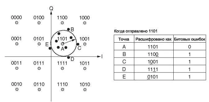 Рис 220QAM16 с применением кодирования Грея 253 Частотное уплотнение - фото 70