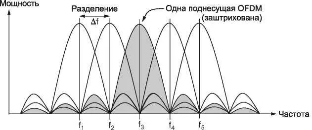 Рис 222Мультиплексирование с ортогональным частотным разделением OFDM - фото 72