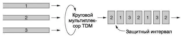 Рис 223Мультиплексирование с разделением времени TDM TDM широко - фото 73